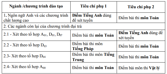 Dai hoc Thuong Mai thay doi to hop xet tuyen 2020