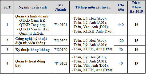 Hoc vien Hang khong cong bo phuong an tuyen sinh 2020