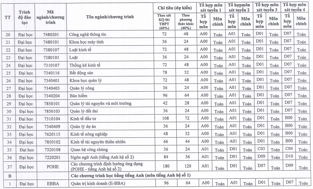 Dai hoc Kinh te quoc dan cong bo chi tieu tuyen sinh 2020