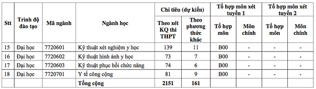 Thong tin tuyen sinh Dai hoc Y duoc TPHCM 2020