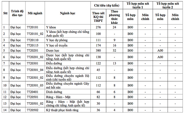 Thong tin tuyen sinh Dai hoc Y duoc TPHCM 2020