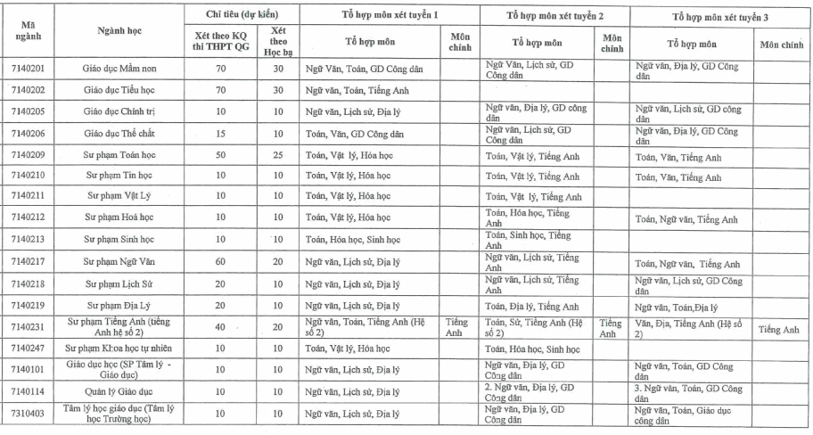 Phuong an tuyen sinh Dai hoc su pham - DH Thai Nguyen 2020