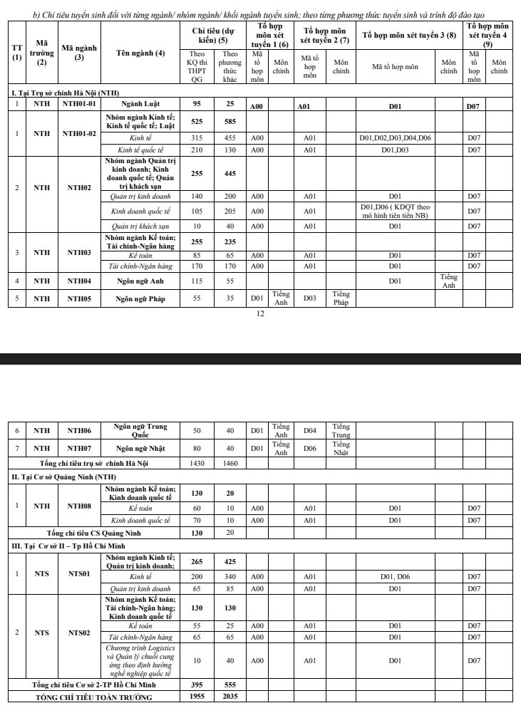 Dai hoc Ngoai thuong cong bo chi tieu tuyen sinh 2020