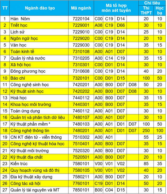 Dai hoc Khoa hoc - DH Hue cong bo phuong an tuyen sinh 2020