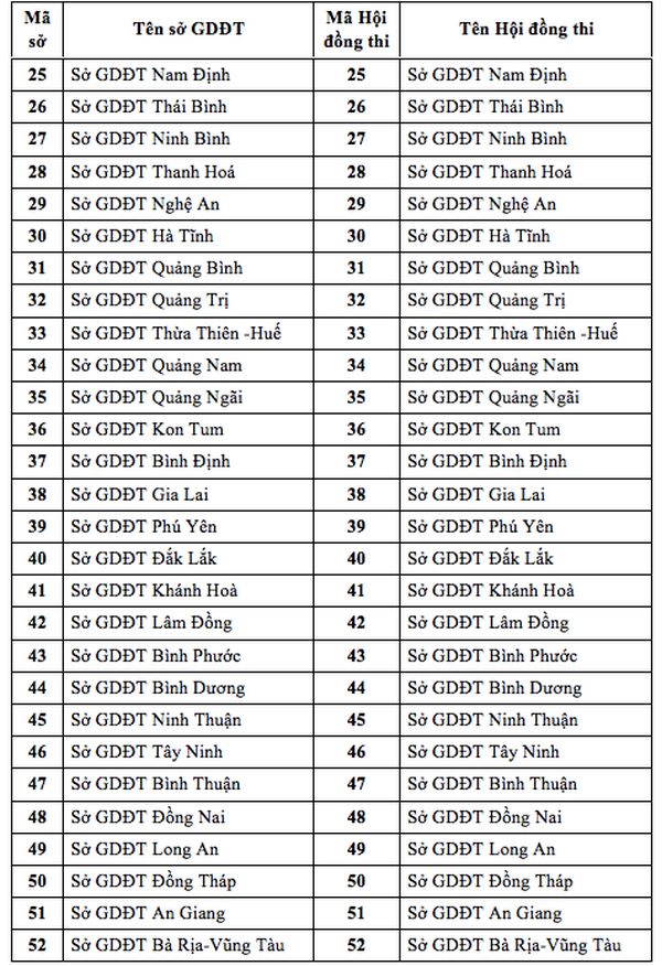 Danh sach hoi dong thi va ma hoi dong thi tot nghiep THPT 2020