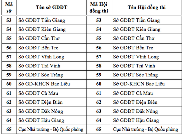 Danh sach hoi dong thi va ma hoi dong thi tot nghiep THPT 2020