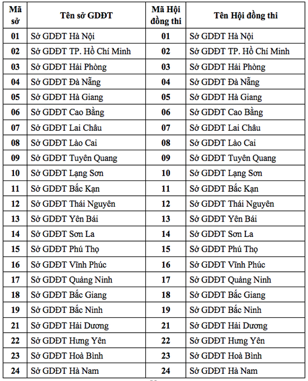 Danh sach hoi dong thi va ma hoi dong thi tot nghiep THPT 2020