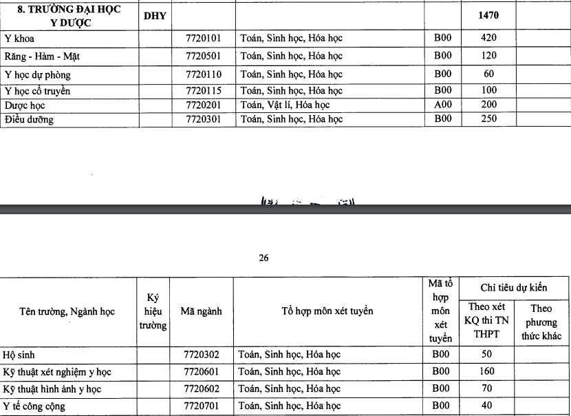 Chi tieu tuyen sinh Dai hoc Y duoc - DH Hue 2020