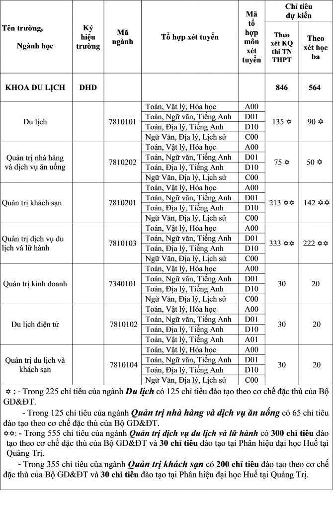 Thong tin tuyen sinh Khoa Du lich - DH Hue 2020