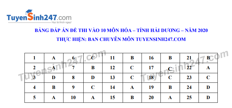 Dap an de thi vao lop 10 tinh Hai Duong nam 2020 mon Hoa