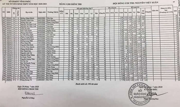Vinh Phuc cong bo diem thi vao lop 10 nam hoc 2020 - 2021