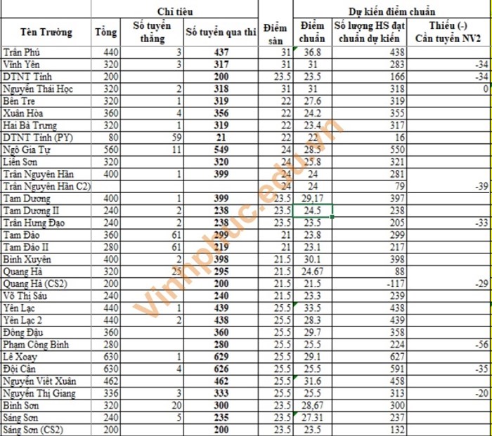 Vinh Phuc cong bo diem chuan vao lop 10 nam 2020