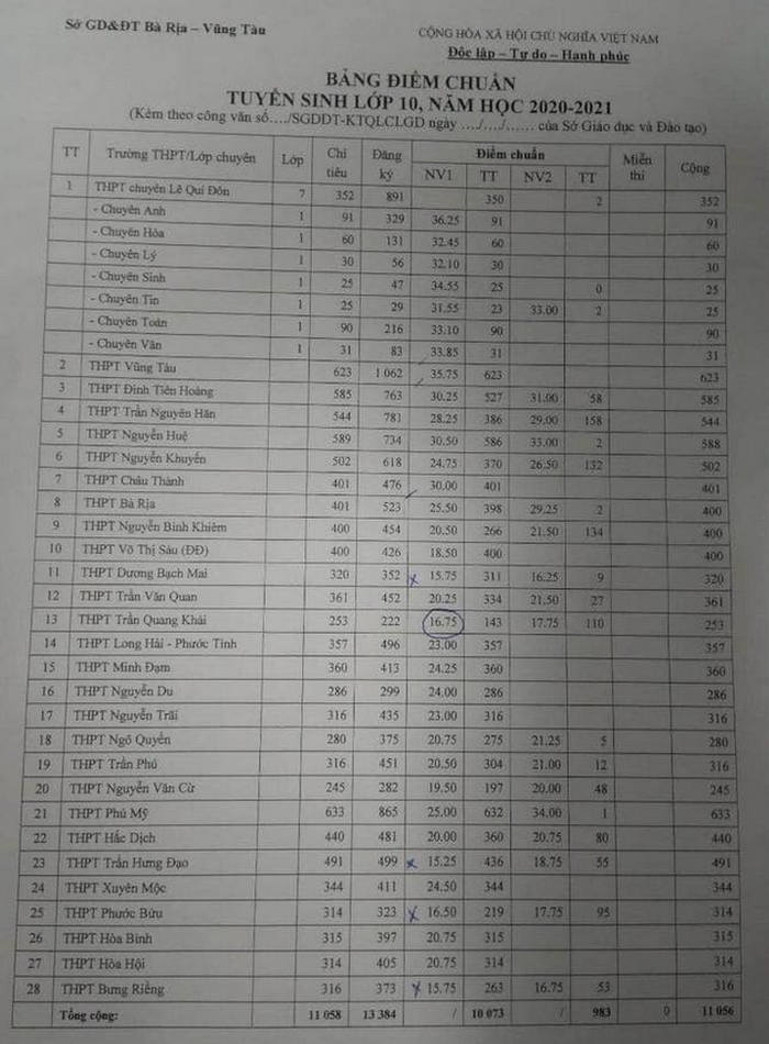 Ba Ria - Vung Tau cong bo diem chuan vao lop 10 nam 2020