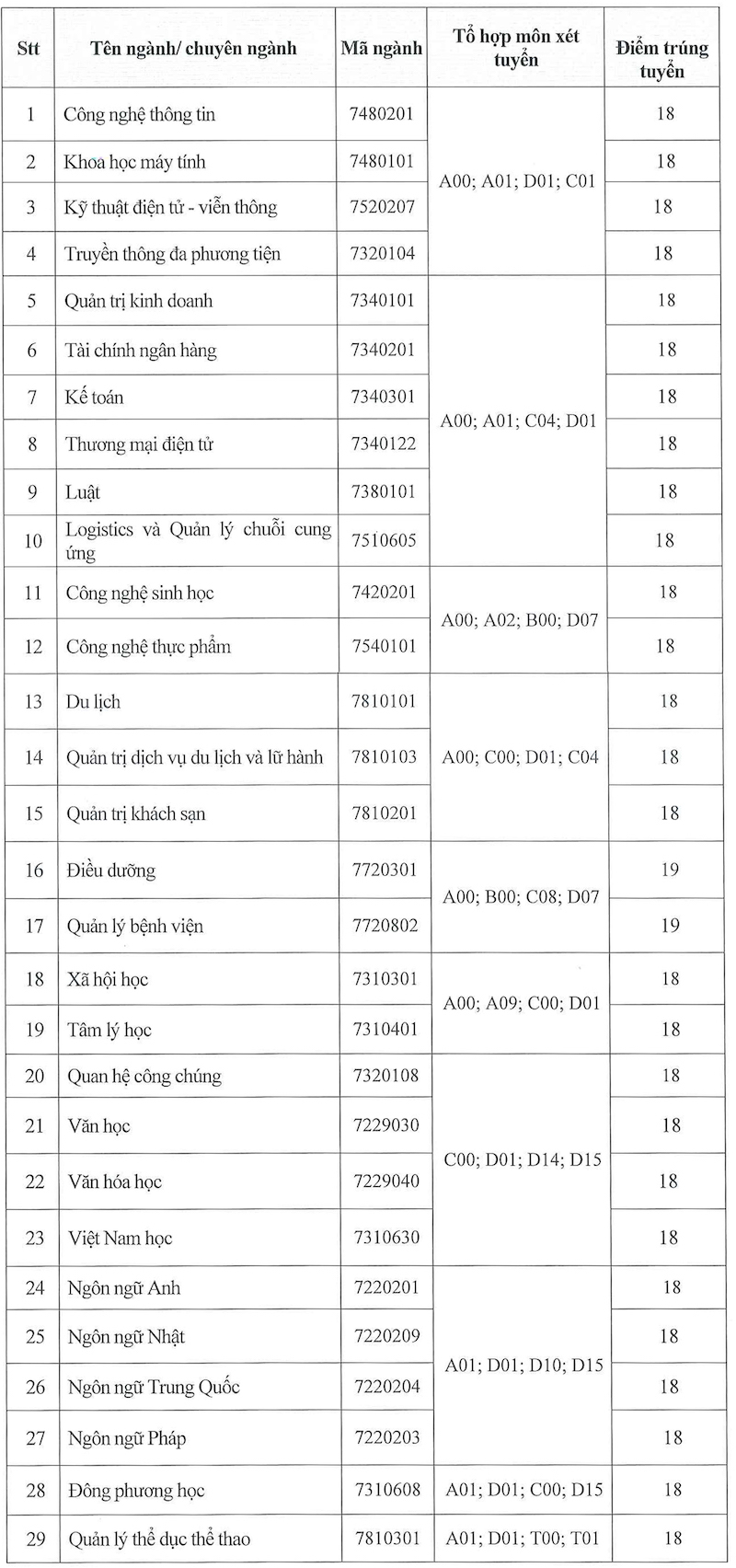 Diem chuan hoc ba vao truong Dai hoc Van Hien nam 2020