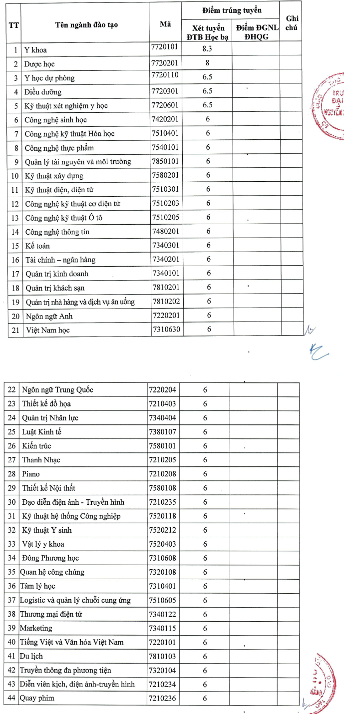 Diem chuan hoc ba Dai hoc Nguyen Tat Thanh nam 2020