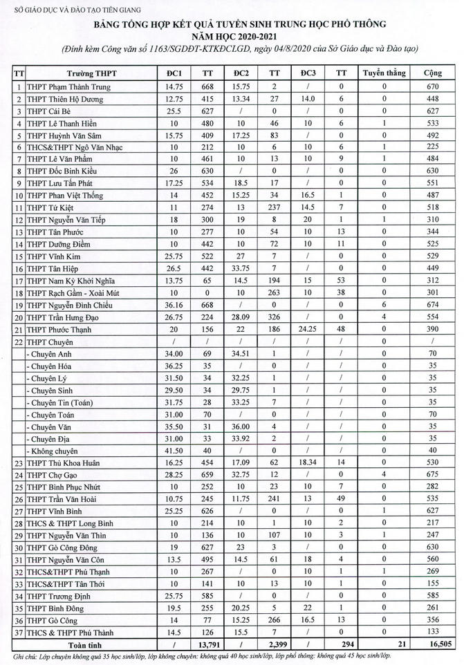 Tien Giang cong bo diem chuan vao lop 10 nam 2020