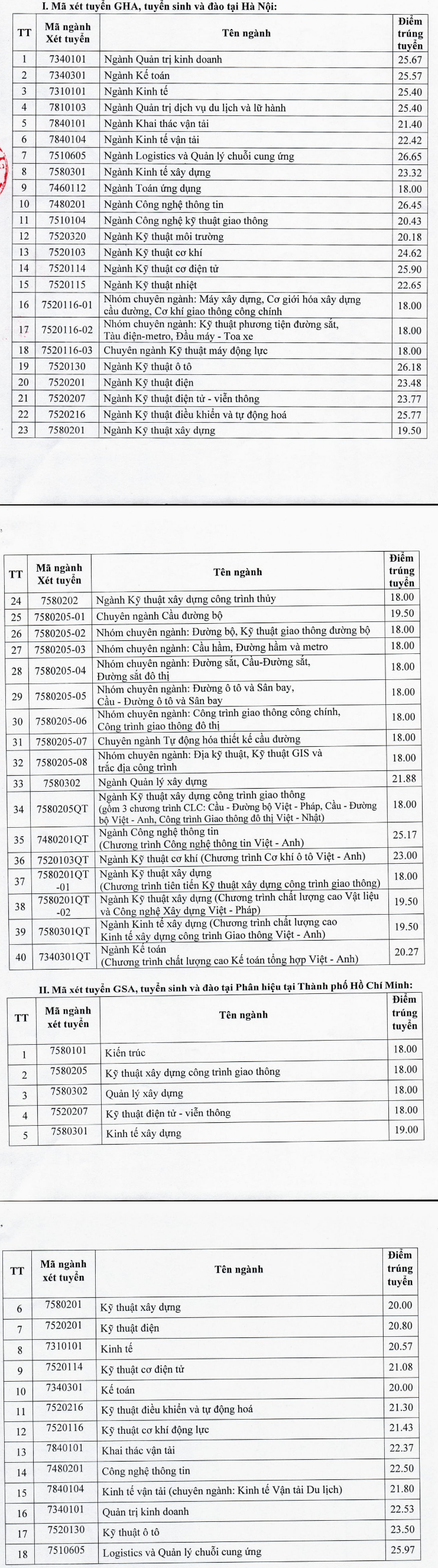 Diem chuan hoc ba Dai hoc Giao thong van tai 2020