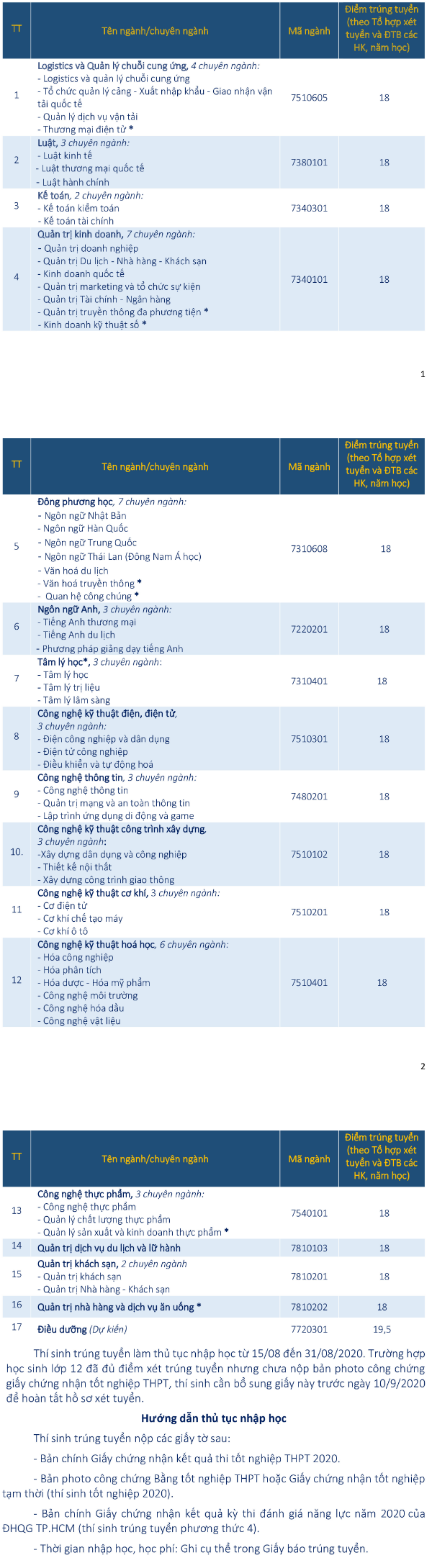 Diem chuan hoc ba Dai hoc Ba Ria Vung Tau 2020 dot 3