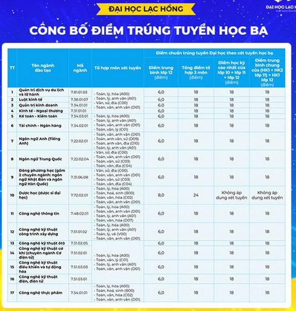 Dai hoc Lac Hong cong bo diem chuan hoc ba 2020