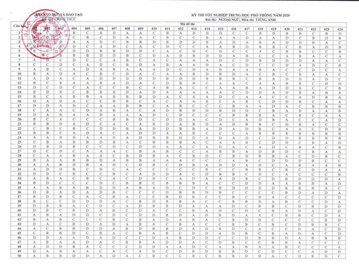 Bo GD cong bo dap an de thi tot nghiep THPT 2020 - Tat ca cac mon