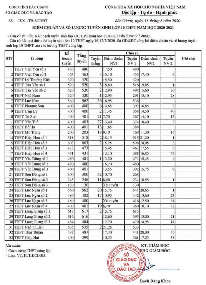 Da co diem chuan vao lop 10 tinh Bac Giang nam 2020