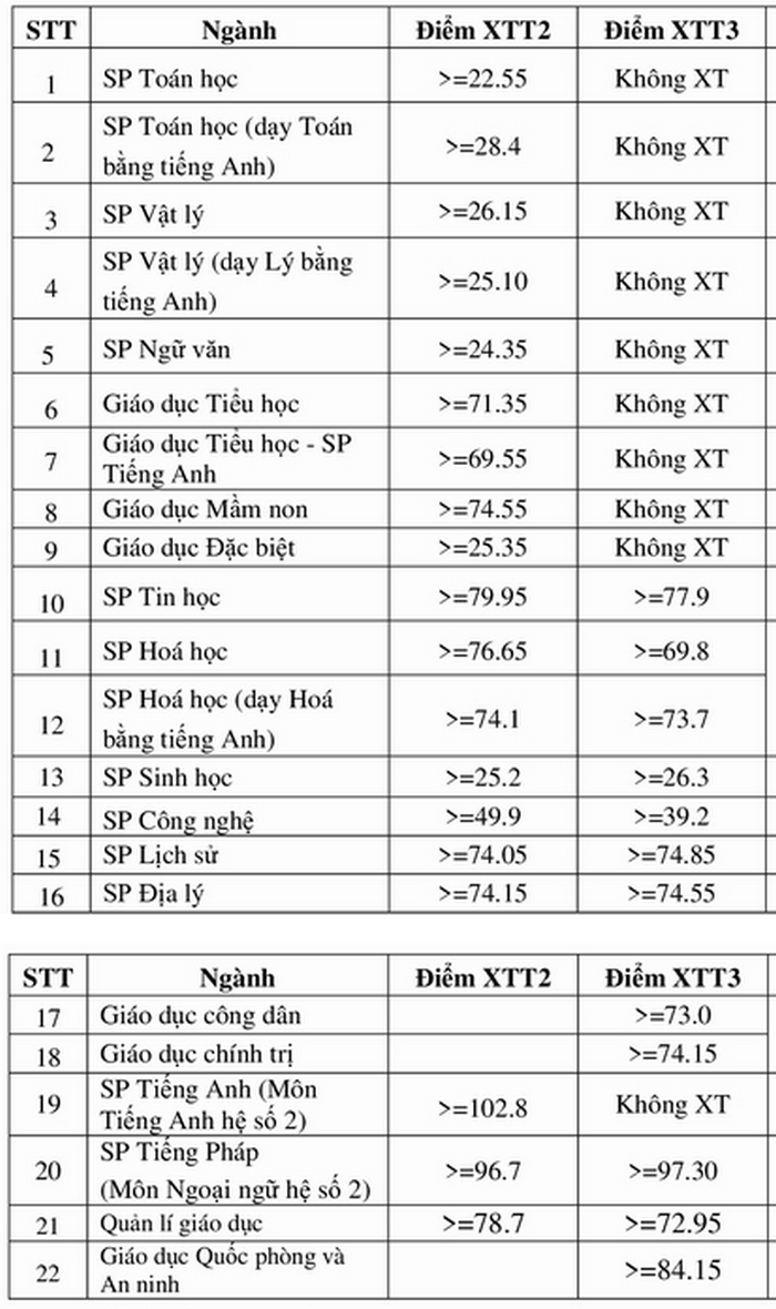 Dai hoc Su pham Ha Noi cong bo diem chuan xet tuyen thang 2020