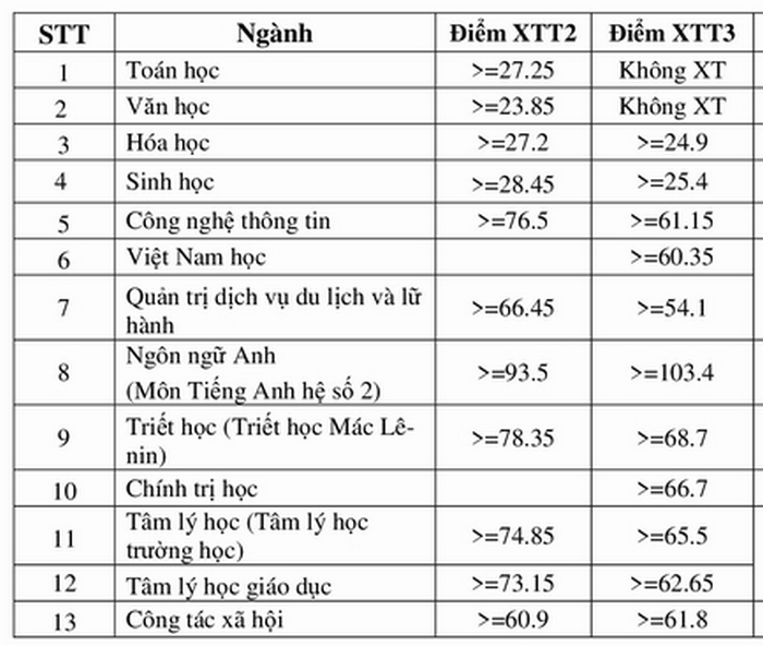 Dai hoc Su pham Ha Noi cong bo diem chuan xet tuyen thang 2020