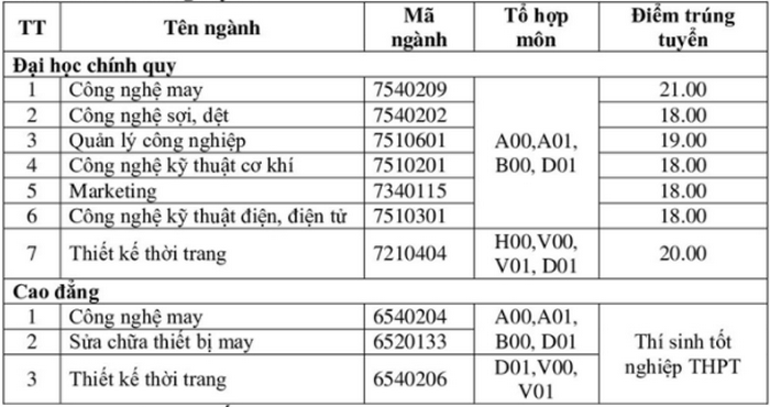 Diem chuan hoc ba DH Cong nghiep det may Ha Noi 2020