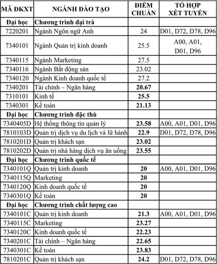 Truong DH Tai chinh - Marketing cong bo diem chuan hoc ba 2020