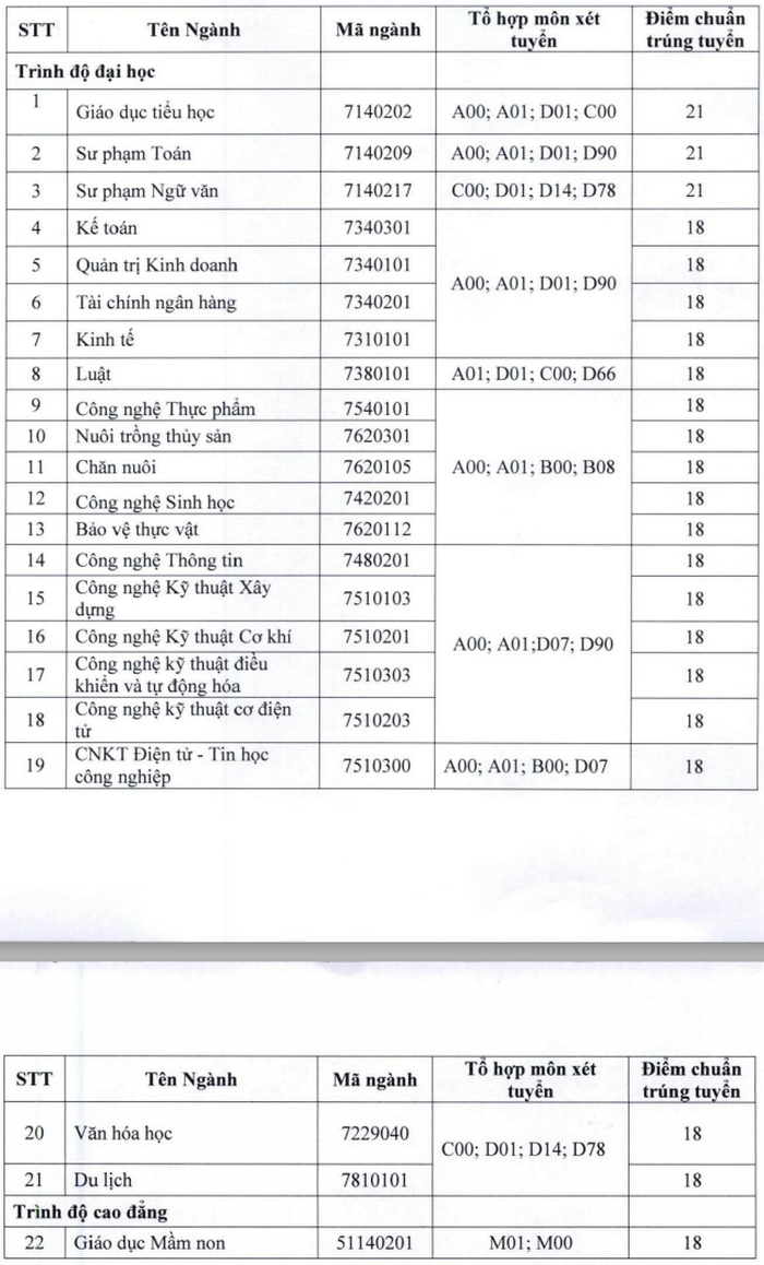 Diem chuan hoc ba Dai hoc Tien Giang nam 2020