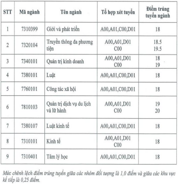 Hoc vien Phu nu Viet Nam cong bo diem chuan hoc ba lan 2 dot 2 nam 2020