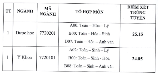Dai hoc Buon Ma Thuot cong bo diem chuan hoc ba dot 1 nam 2020