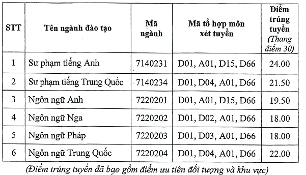 Diem chuan hoc ba 2020 Khoa Ngoai Ngu-DH Thai Nguyen dot 1