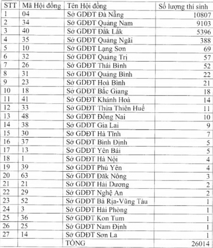 Bo GD chot thoi gian thi tot nghiep THPT dot 2