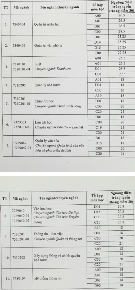 Dai hoc Noi Vu cong bo diem chuan hoc ba nam 2020 dot 1