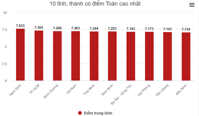 Tinh nao dan dau diem Toan ca nuoc thi tot nghiep THPT 2020 ?