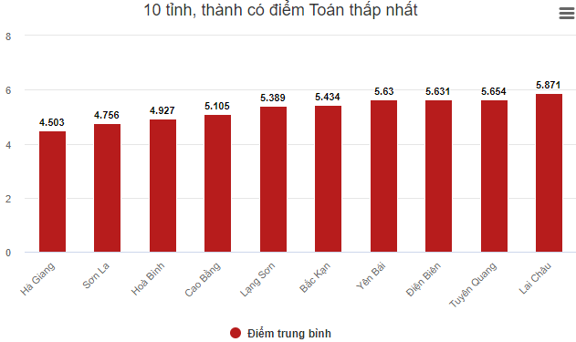 Tinh nao dan dau diem Toan ca nuoc thi tot nghiep THPT 2020 ?
