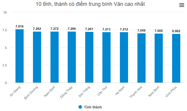 Tinh nao dung dau ca nuoc diem thi Van Tot nghiep THPT 2020?