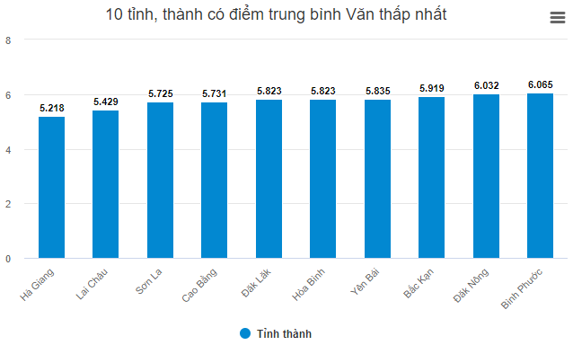 Tinh nao dung dau ca nuoc diem thi Van Tot nghiep THPT 2020?