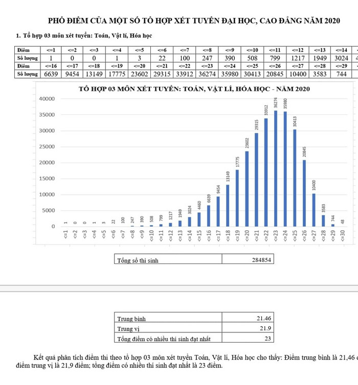 Pho diem cac khoi xet tuyen dai hoc nam 2020