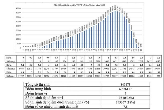 Diem thi THPT nam 2020: Co 273 diem 10 mon Toan