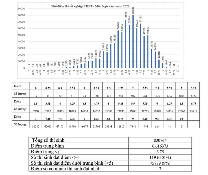Da co 2 diem 10 mon Van thi tot nghiep THPT nam 2020
