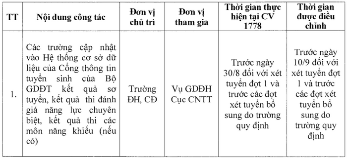 Bo GD-DT dieu chinh moc thoi gian xet tuyen dai hoc