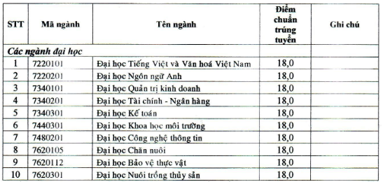 Diem chuan hoc ba Dai hoc Bac Lieu dot 1 nam 2020