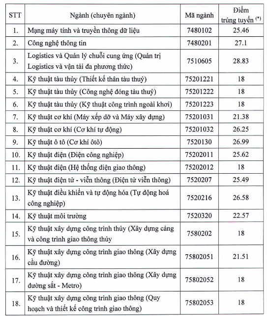 Diem chuan hoc ba DH Giao Thong Van Tai TPHCM nam 2020 dot 1
