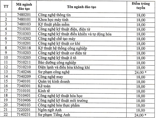 Diem chuan hoc ba DH Su Pham Ky Thuat Hung Yen nam 2020 dot 1