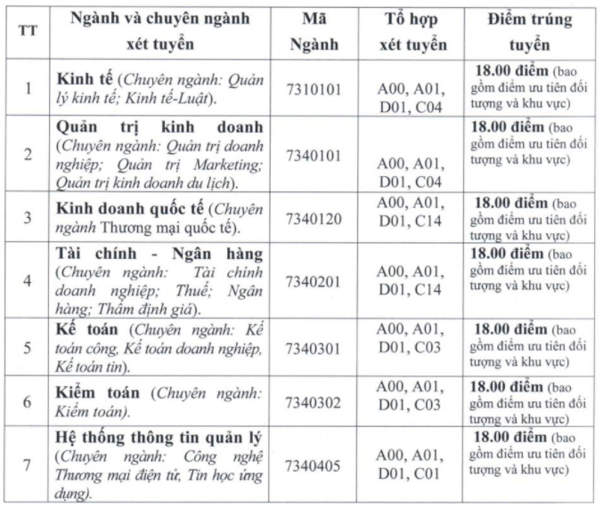 Diem chuan hoc ba Dai hoc Tai Chinh-Quan Tri Kinh Doanh 2020 dot 1
