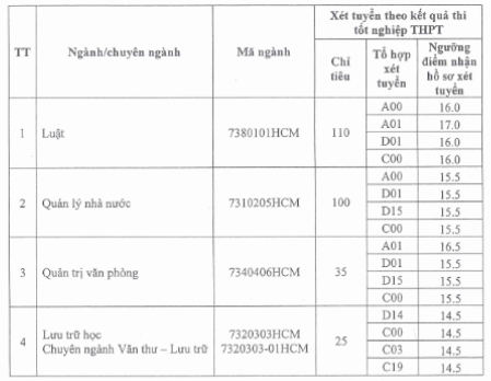 Nguong diem nhan ho so xet tuyen DH Noi Vu Ha Noi nam 2020