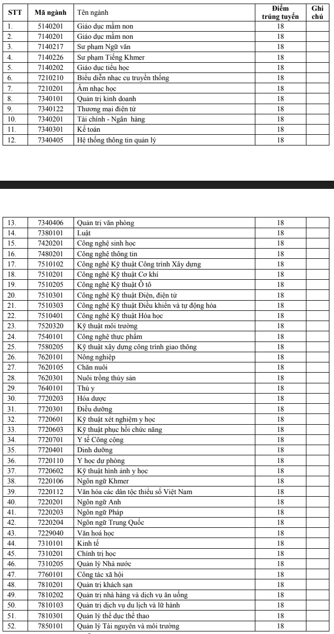 Dai hoc Tra Vinh cong bo diem chuan hoc ba nam 2020 dot 1