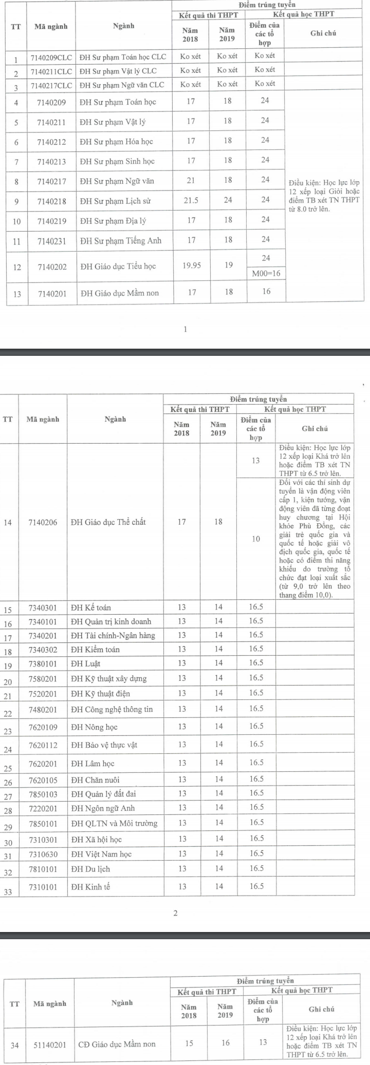 Diem chuan nam 2020 DH Hong Duc theo Phuong thuc 1 va 2